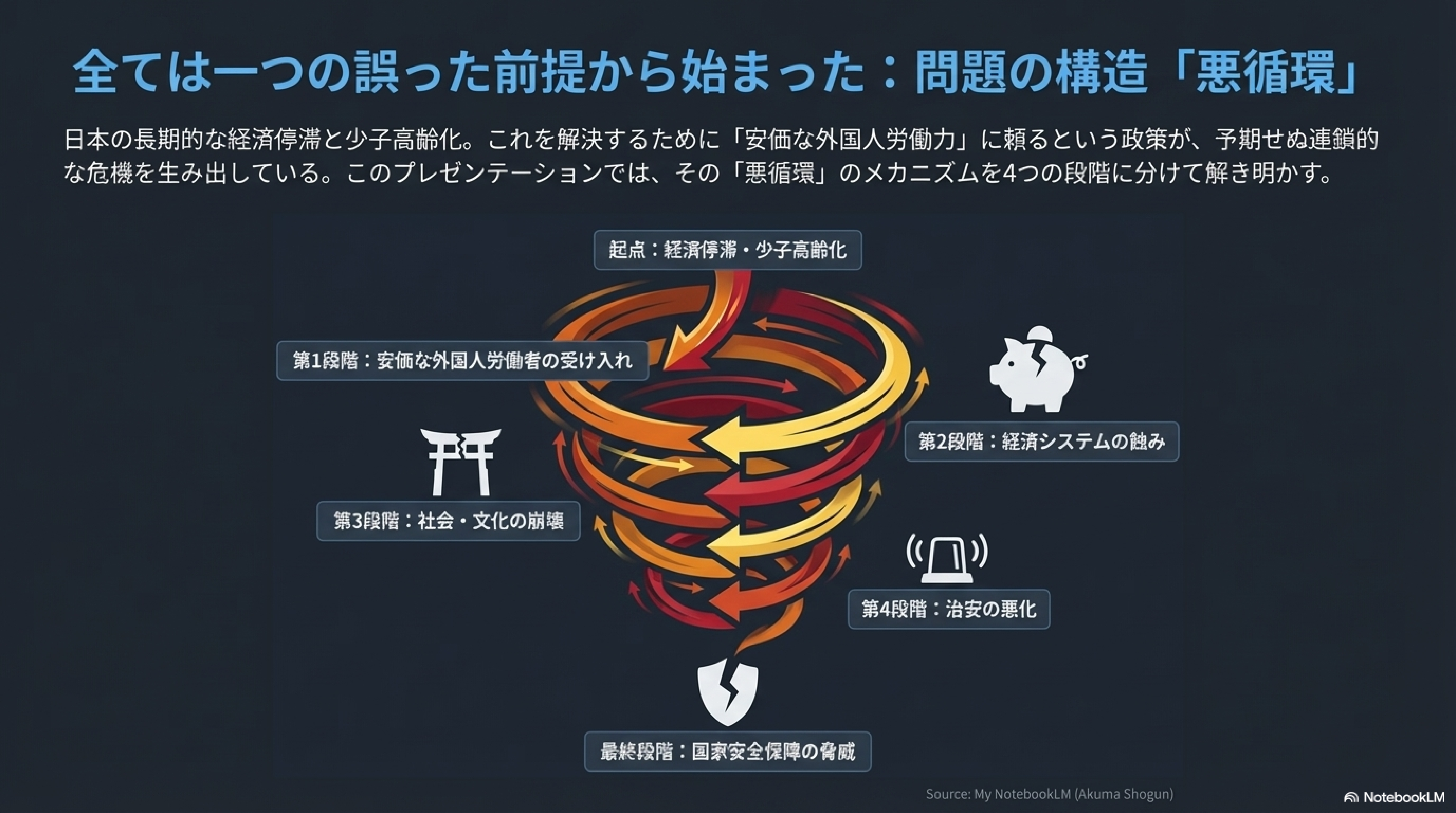 問題の構造：経済停滞と少子高齢化の「誤った解決策」 - 経済停滞 少子化 構造的問題