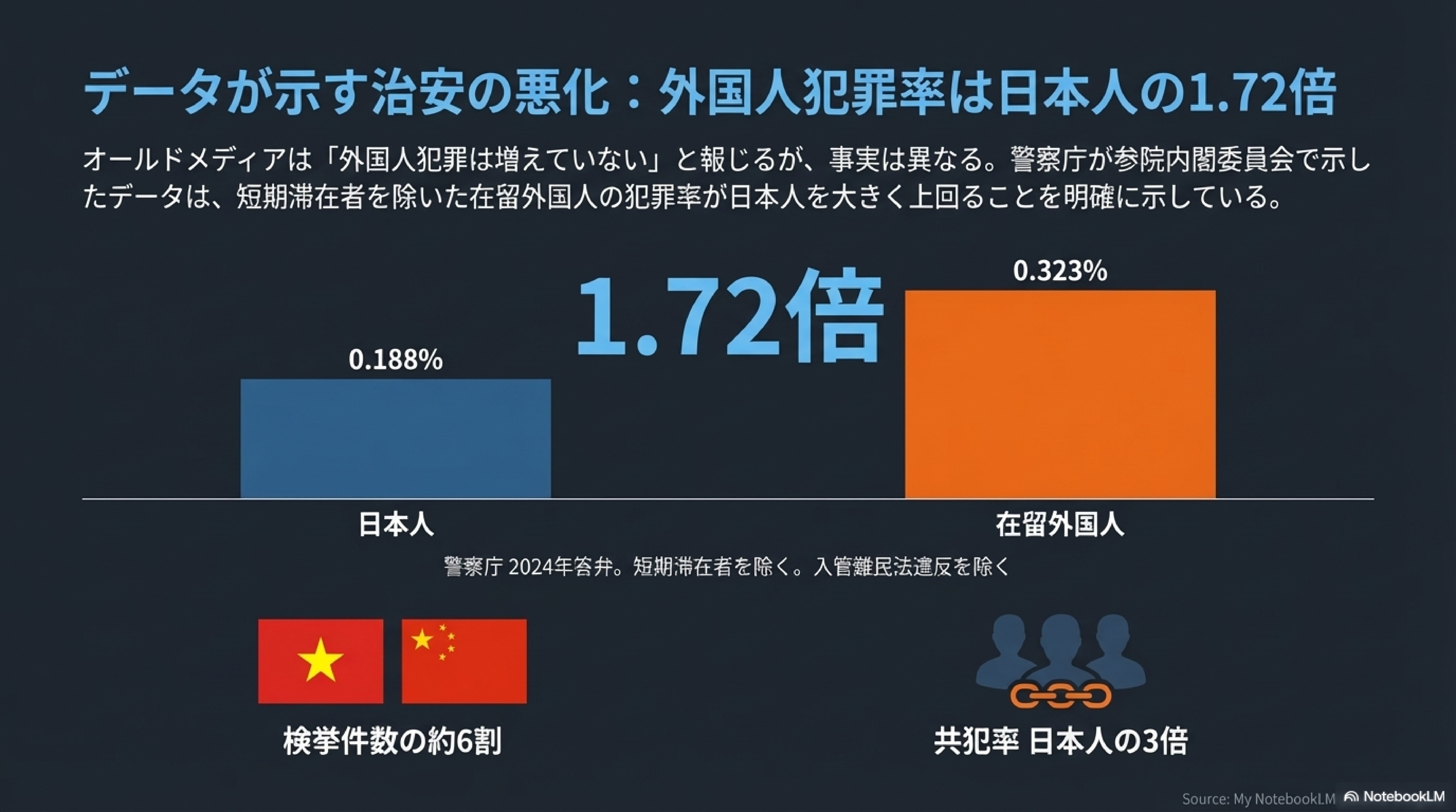 統計が示す治安悪化：外国人犯罪率は日本人の1.72倍 - 外国人犯罪統計 1.72倍 警察庁答弁